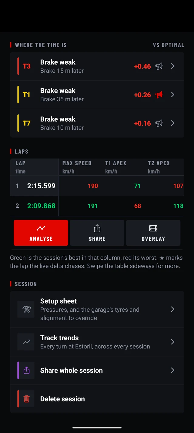 Session screen, where the time is, against the optimal: turn 3 brake weak, brake 15 m later, +0.46 s; turn 1 brake weak, +0.26 s, its megaphone lit; turn 7 +0.16 s; the lap table below
