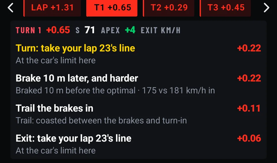 Analyser, turn 1 on lap 22: +0.65 s. Turn: take your lap 23's line, at the car's limit, +0.22. Brake 10 m later and harder, +0.22. Trail the brakes in, +0.11. Exit: take your lap 23's line, +0.06