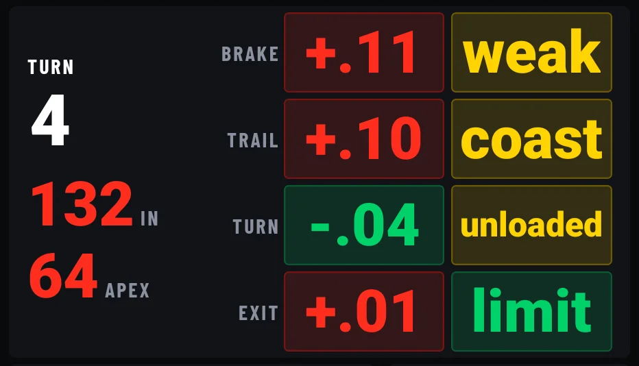 Live corner card, turn 4: brake +.11 weak, trail +.10 coast, turn −.04 unloaded, exit +.01 limit; 132 km/h in, 64 apex
